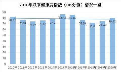 2010年以來,紡織上市公司的指數健康指數
